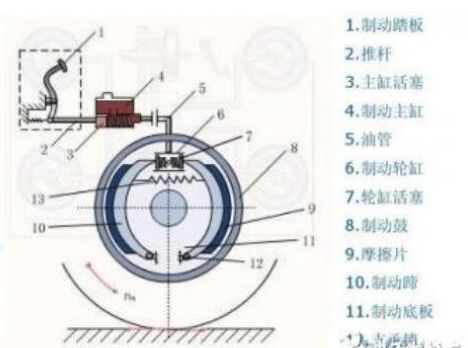 制動器廠家講解汽車制動系統(tǒng)工作原理及構造